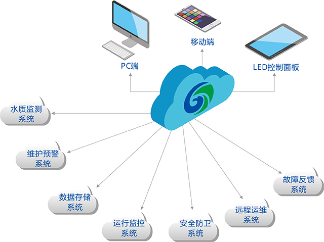 鵬凱智慧云平臺